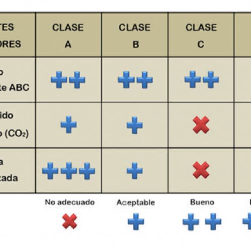 Tipos de fuego y extintor más adecuado